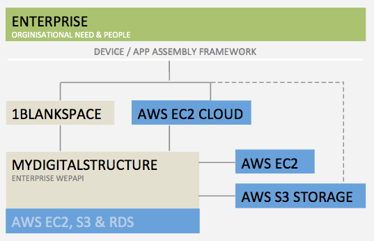 ibCom_mydigitalstructure_AWS