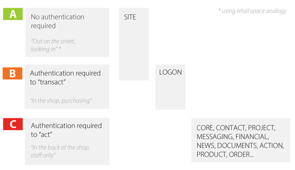 ibCom_mydigitalstructure_security_zones_600_1.0.png