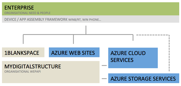 ibCom_mydigitalstucture_Azure