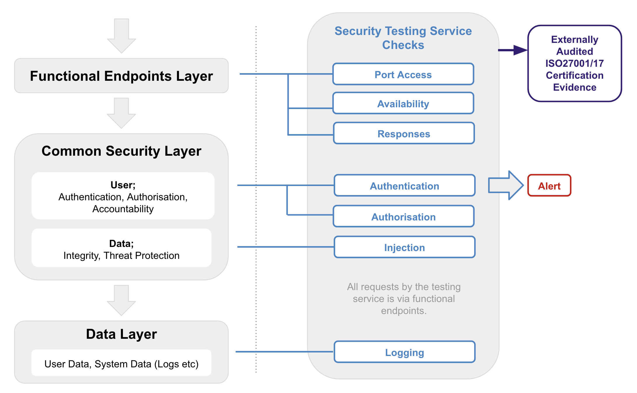 ibcom-isms-mydigitalstructure-testing-service-overview-1.0.1.png