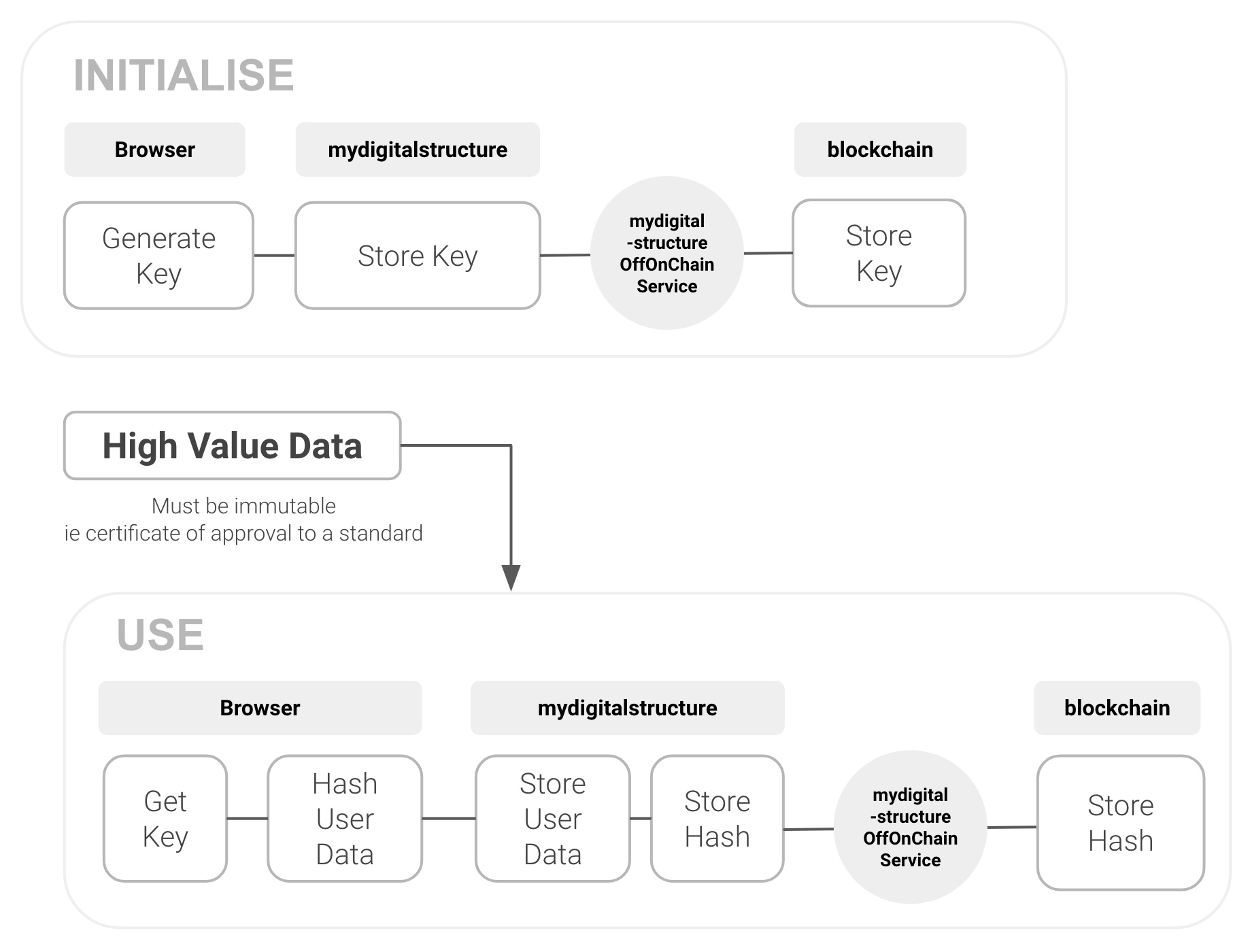 mydigitalstructure-protect-offonchain.jpg