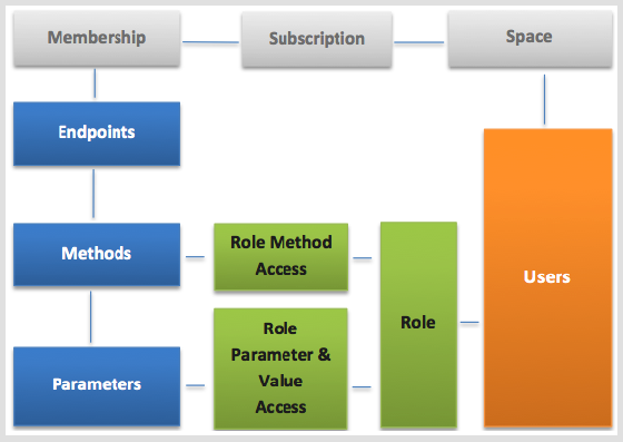 Security Overview